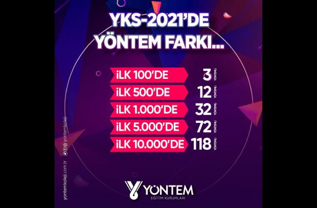 YKS-2021'de Yöntem Eğitim Kurumları farkı